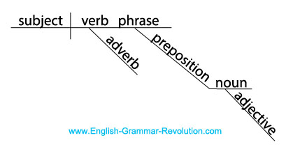 Diagram of an English sentence