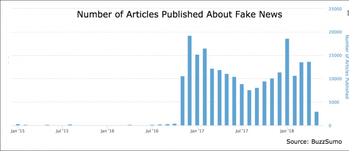 BuzzSumo graph on fake news story coverage.